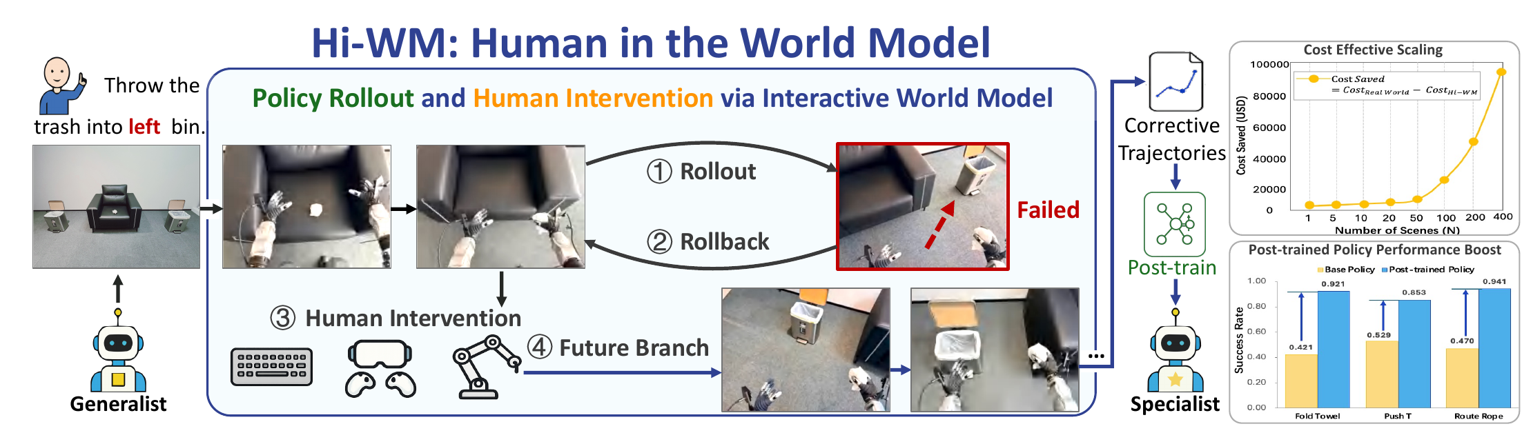Hi-WM overview figure